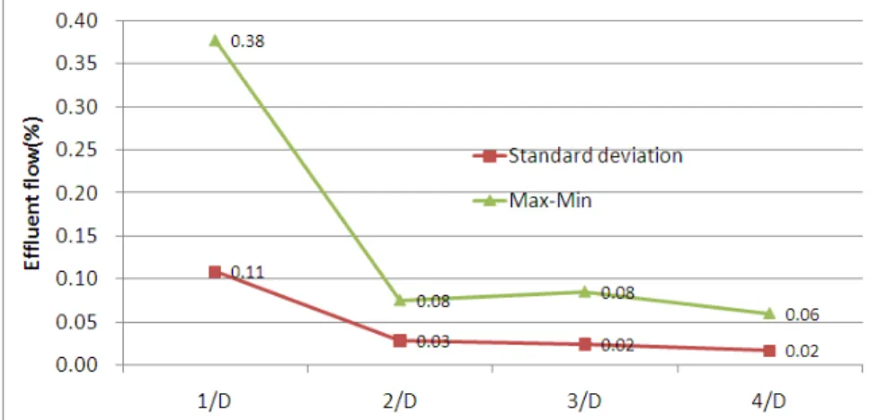 Fig.  4.  Max.  value  -  min.  value  and  standard  deviation  of  Effluent  flow  according  to  hole  number