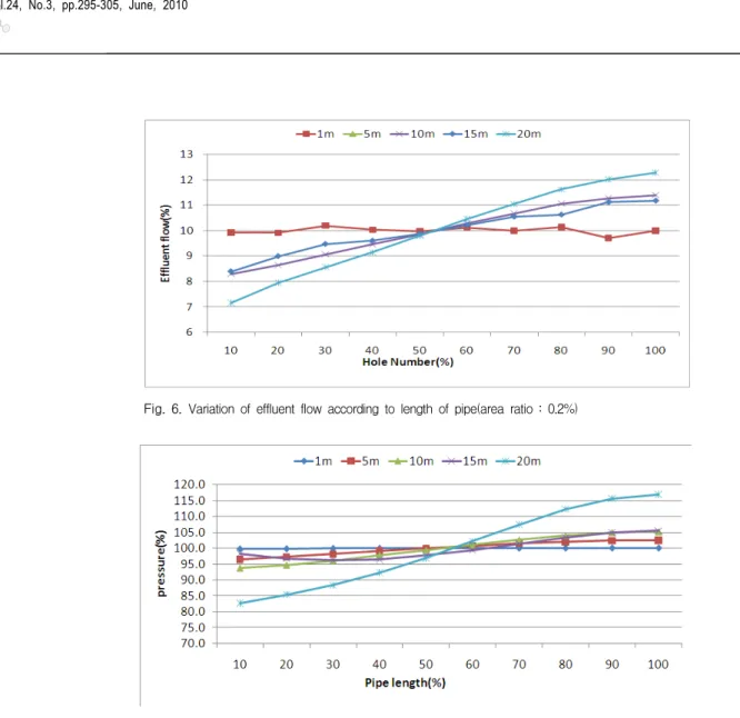 Fig.  6.  Variation  of  effluent  flow  according  to  length  of  pipe(area  ratio  :  0.2%) 