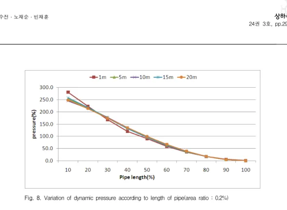 Fig.  9.  Variation  of  effluent  flow  according  to  length  of  pipe(area  ratio  :  0.1%) Fig