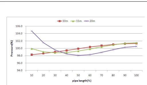 Fig.  11.    Variation  of  dynamic  pressure  according  to  length  of  pipe(area  ratio  :  0.1%)