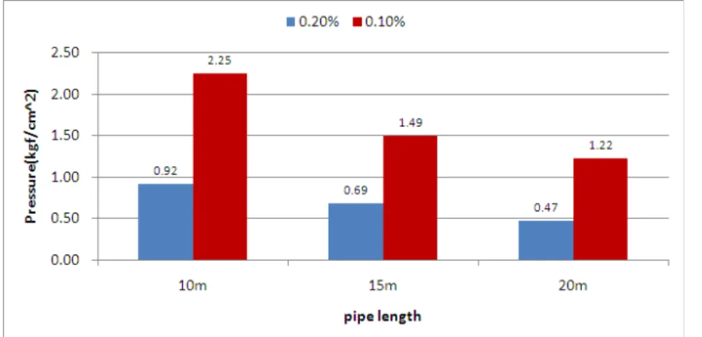 Fig.  13.  Pressure  drop  according  to  length  of  pipe  and  area  ratio