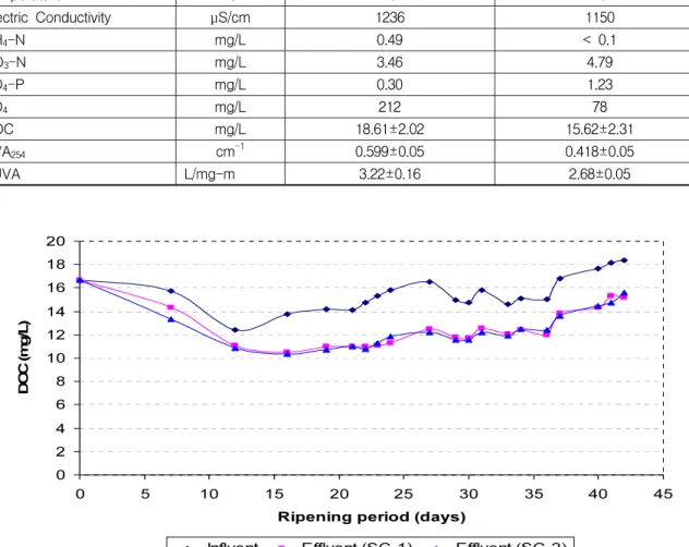 Fig.  4  Change  in  DOC  concentration  of  influent  and  effluent  during  ripening  of  the  soil  columns  (Influent:  DCW+SE,  HLR=1.25  m/d,  Column  depth=  5  m,  media  size  0.8  – 1.25  mm,  aerobic  condition)