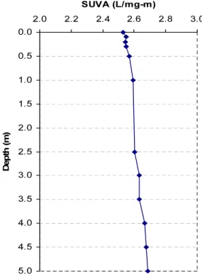 Fig.  6  SUVA  profile  of  SC1  under  steady  state  conditions  (Influent:  DCW+SE,  HLR=0.63  m/d,  Column  depth= 