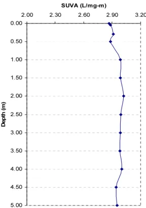 Fig.  12  ATP,  DO  and  DOC  profile  of  SC2  at  a  HLR  0.63  m/day 0.000.501.001.502.002.503.003.504.004.50 5.00 2.00 2.30 2.60 2.90 3.20SUVA (L/mg-m)Depth (m)