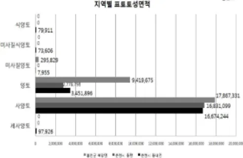 그림 9 지역별 토성 면적 선행연구에 따르면, 표토토성에 의한 토석류 발 생 가능성에 대해 이승우 등(2012) 한 423개 지점 의 산사태 데이터에 대한 통계학적 분석을 수행한 결과 사양토 64%, 양토 5%, 미사질양토 11%로 양 토와 미사질에 비하여 산사태 발생 확률이 높게 분석되었다