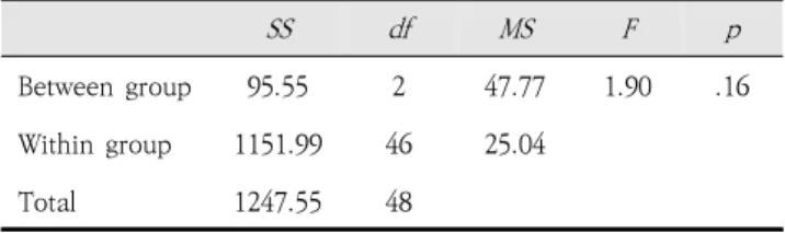 Table  6.  Descriptive  statistics  of  the  thematic  stimulus  of  word  meaning 이러한  결과를  통계적으로  분석한  결과,  Table  7과  같이  집단  간  유의미한  차이는  없는  것으로  나타났으며  사후검증  Tukey  결 과에서도  일반  아동,  지적장애  아동,  자폐범주성장애  아동  각  집단  간  유의한  차이가  없는  것으로  나타났다