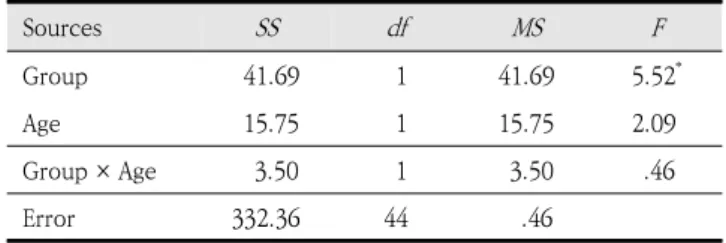 Table  3.  Two-way  ANOVA  result  of  phonological  working  memory  ability  (forward  pointing)  in  two  group  by  age