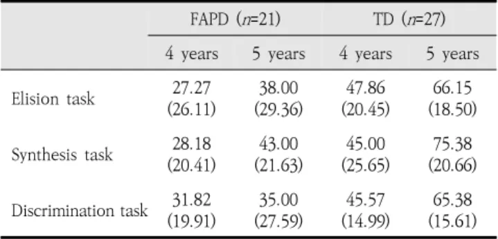 Table  6.  Descriptive  statistics  in  phonological  awareness  ability  in  two  group  by  age