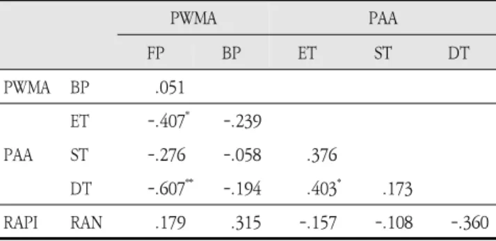 Table  12.  Results  of  correlation  analysis  between  phonological  processing  ability  sub-domains  in  a  group  of  typically  developing  children Ⅳ