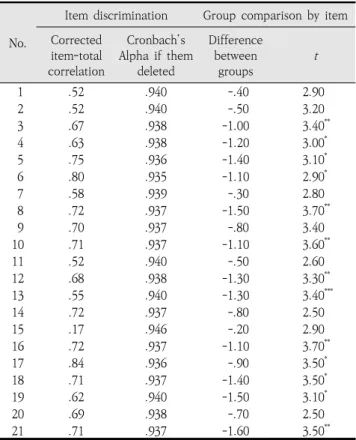 Table  2.  Results  of  item  analysis  on  communication  attitude  checklist