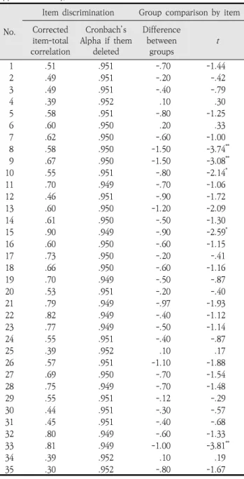 Table  4.  Results  of  item  analysis  on  speech  situation  checklist  (fluency  efficacy)