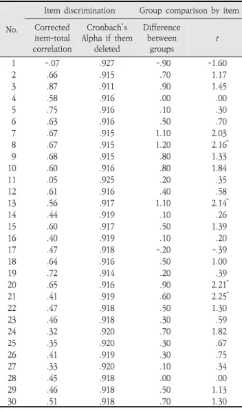 Table  5.  Results  of  item  analysis  on  anxiety  checklist