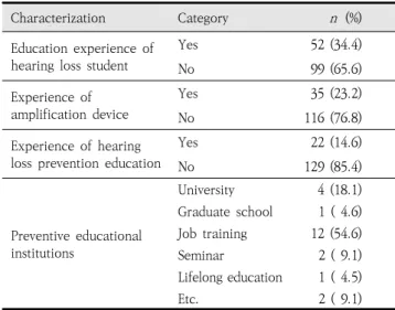 Table  2.  General  characteristics  of  participants  related  to  noise-induced  hearing  loss