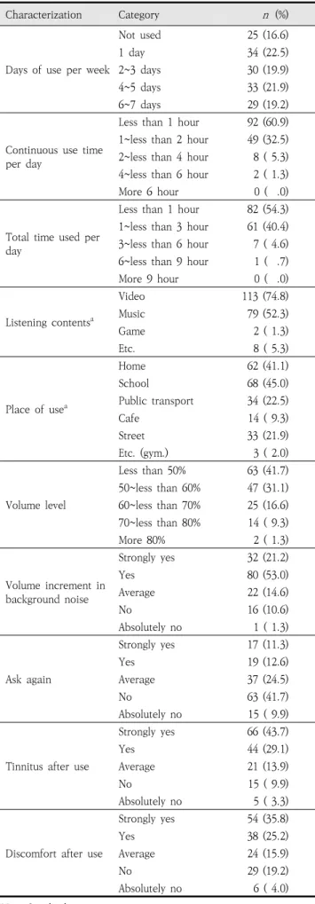 Table  3.  Use  of  personal  acoustic  devices