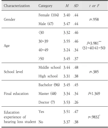 Table  5.  Perception  on  the  characteristics  and  causes  of  hearing  loss  according  to  the  subject’s  variable
