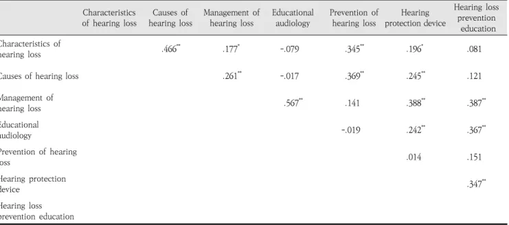Table  8.  Correlation  between  the  sub-factors  of  the  perception  of  the  characteristics  and  causes  of  hearing  loss  and  the  sub-factors  of  the  perception  of  the  prevention  of  hearing  loss