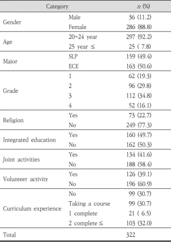 Table  2.  Questionnaire  information