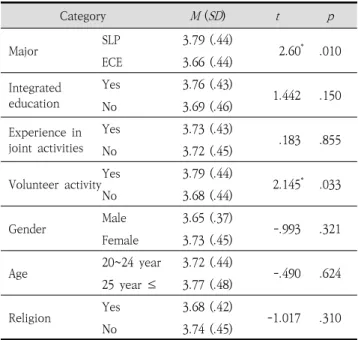 Table  4.  Multidimensional  perceptions  by  category  of  people  with  intellectual  disabilities