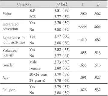 Table  7.  Cognitive  attitudes  by  grade  level,  curriculum  experience 2)  지적장애인에  대한  정의적  태도 예비언어재활사  및  예비유아교사의  전공,  통합교육  경험,  공동  활동  경험,  봉사활동  경험,  성별,  연령,  종교에  따른  지적장애인에  대한  정의적  태도에  차이를  나타내는지  살펴보기  위하여  독립 표본  t -검정을  실시한  결과는  Table  