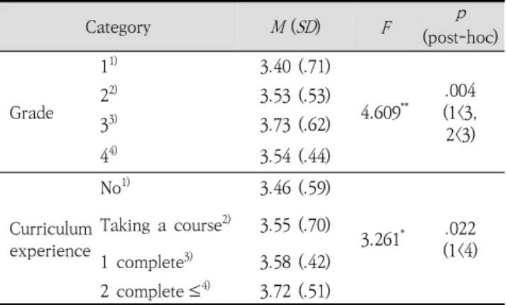 Table  11.  Behavioral  attitudes  by  grade  level,  curriculum  experience