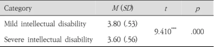 Table  12.  Multidimensional  perceptions  toward  the  mild  intellectual  disabilities  and  severe  intellectual  disabilities