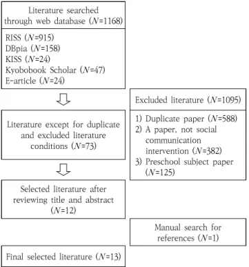 Figure  2.  The  process  of  intervention  papers  retrieval  for  social  communication  of  the  Developmental  Disability
