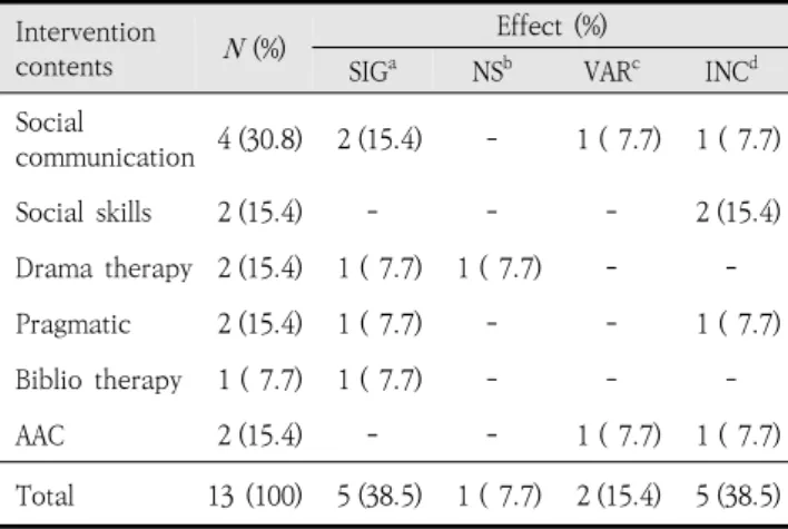 Table  6.  The  effect  of  intervention  contents  on  social communication 4.  ASHA의  언어병리학의  실행  영역 미국  언어청각협회(American  Speech-Language-Hearing  Association)에서는  언어병리학의  실행  체계  영역에  따라  분석대 상  연구를  분류하였다