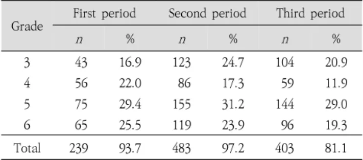 Table  1.  Number  of  participants  by  grade  (including  duplicates)