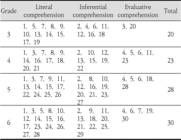 Table  4.  Item  distribution  and  scoring  according  to  level  of  understanding  by  grade  level