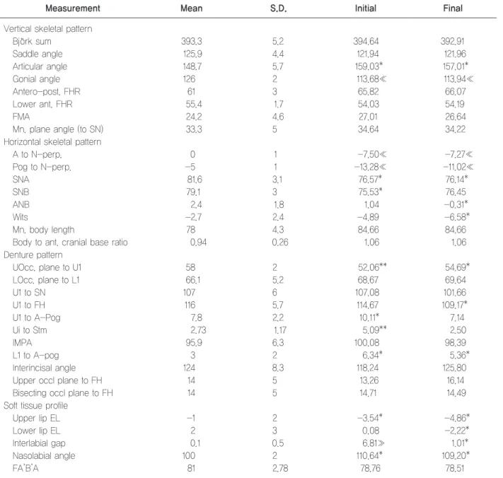 Table 1.	Cephalometric	measurements