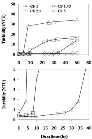 Fig.  7  Degree  of  scale  formation  measured  with  turbidity  with  time  at  different  concentration  factors.