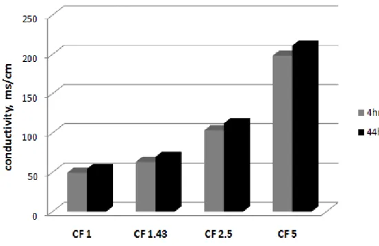 Fig.  8  Degree  of  scale  formation  measured  with  conductivity  with    different  concentration  factors.