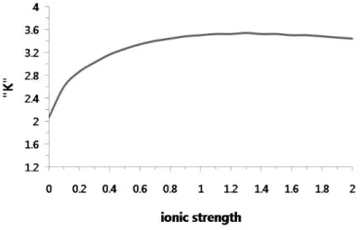 Fig.  1  The  value  K  in  the  Stiff  and  Davis'  graph    at  temperature,  20℃를 사용한다고 기술하였다