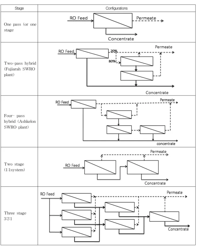 Fig.  2  Several  diagrams  for  process  flow  of  reverse  osmosis  membrane  plant