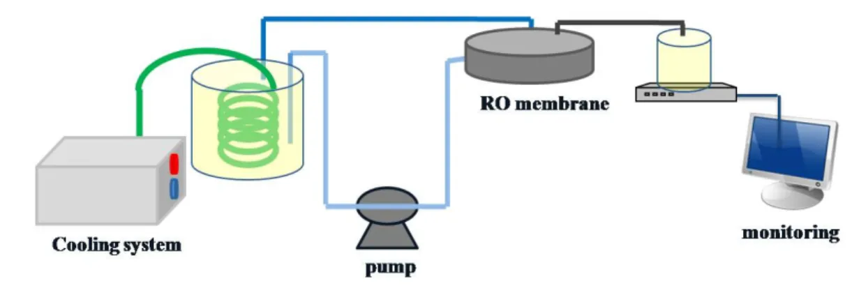 Fig.  5  Lab  -  scale  RO  system  for  fouling  test 