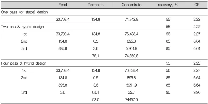 Table  6.  Total  dissolved  ion  concentrations  in  different  stage  types  of  flow  systems하고자 하였다