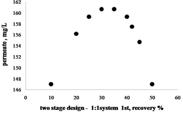 Fig.  6  Permeate  TDS  concentrations  and  the  fisrt  stage  recovery  at  two-stage  array  systems  for  RO  application  at  the  55%  of  recovery 다  훨씬  낮은  TDS농도가  필요한  경우에는  적어도 two-pass 시스템을 설계해야 한다