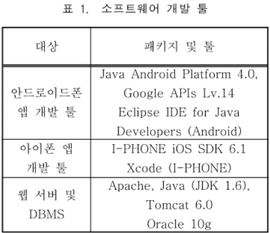 표 2. 애완동물 테이블 구조