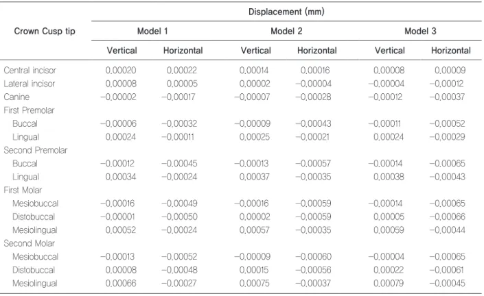 Table 2.	Displacement	on	the	crown	cusp	tip	or	incisal	edge