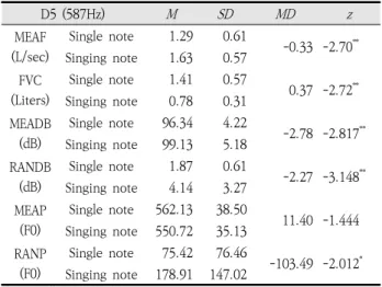 Table  2.  Results of Wilcoxon test for single note and singing note in  C5 3.  D5에서  단음과  가창음의  차이  D5에  대한  윌콕슨  검정  결과,  공기역학적  변수  MEAF( Z =-2.70,  p <.01),  FVC( z =-2.72,  p <.01)에서  유의한  차이가  있었다