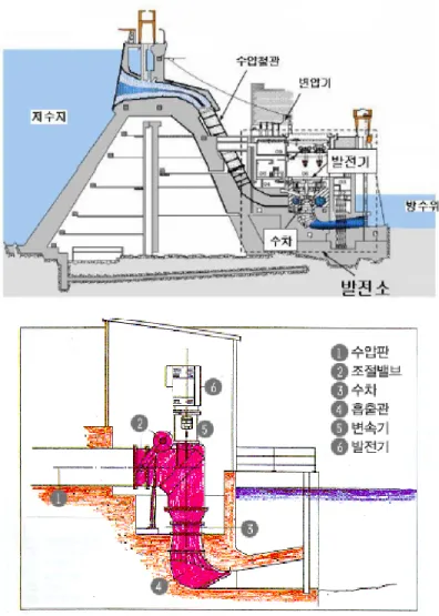 Fig.  1.  Elements  and  Flow  Diagram  of  Small  Hydro-Power  Plants                  [Source:  Park,  B.I.,  et  al  (2006)]