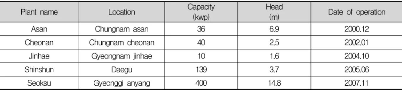 Table  3.  Situation  of  small  hydro-power  plant  construction  in  STP                   [Source:  Lee,  Y.D  (2008)]