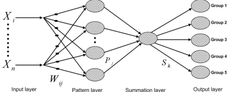 Fig.  1.  Construction  of  PNN 총 8가지로 구분하였으며, 매설환경/외부요인으로는 외부 부식, 토양종류, 주변도로, 그리고 매설지역의 총 4가지를 고려하였다