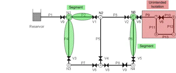 Fig.  2.  Segment  and  Unintended  Isolation 피해영역을 추정할 수 있다. 상수관 파괴 시 복구를 위하여  파괴된  관을  포함한  Segment를  차폐할  경우,  해당  Segment가 수원으로부터 유일한 경로일 경우에 연결된 하 단부 관들은 수원으로부터 용수공급이 중단될 수 있다