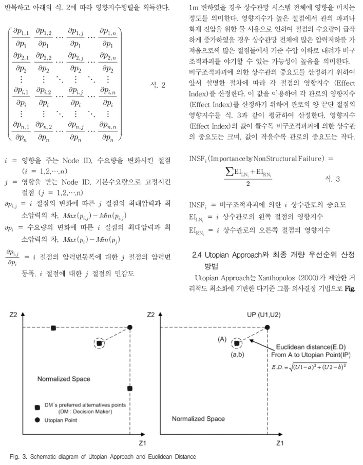 Fig.  3.  Schematic  diagram  of  Utopian  Approach  and  Euclidean  Distance을 100개 무작위 발생시켜 EPANET을 수행하여 모든 절점의 압력을 산정한다