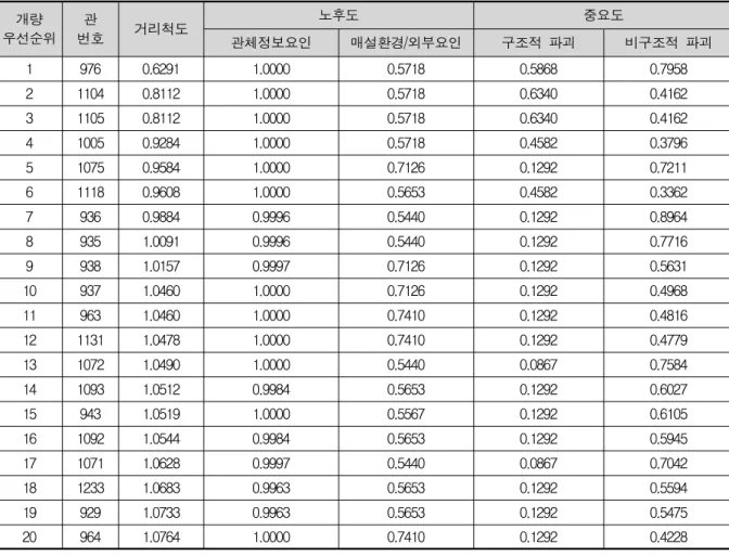Fig.  5.  Top  20  pipes  to  be  rehabilitated