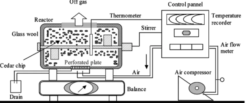 Fig.  1.  Schematic  diagram  of  the  reactor법으로 고온호기처리법을 이용할 수 있다. 고온호기처리법은 유기물의 완전 분해와 수분의 완전증발이 가능하며, 처리후 배출수가 발생하지 않는 장점 때문에 음식물 쓰레기, 축 산분뇨 등 고농도 유기물의 처리를 위한 연구 및 실용화의 검토가 이루어지고 있다