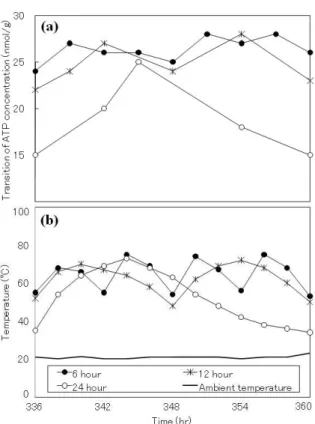 Fig.  5.  Variation  of  parameters  in  different  operating  cycle  (a)  ATP  concentration,  (b)  Temperature
