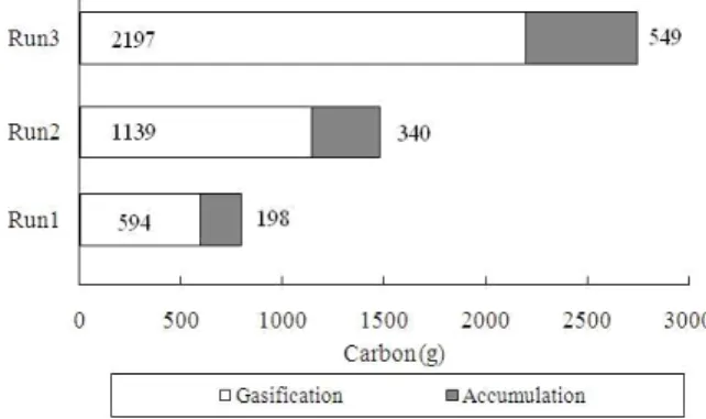 Fig.  6.  Carbon  balance  in  thermophilic  oxic  process