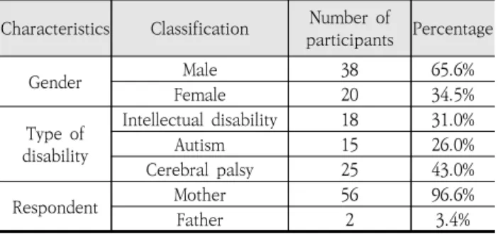 Table  1.  Demographic characteristics of participants